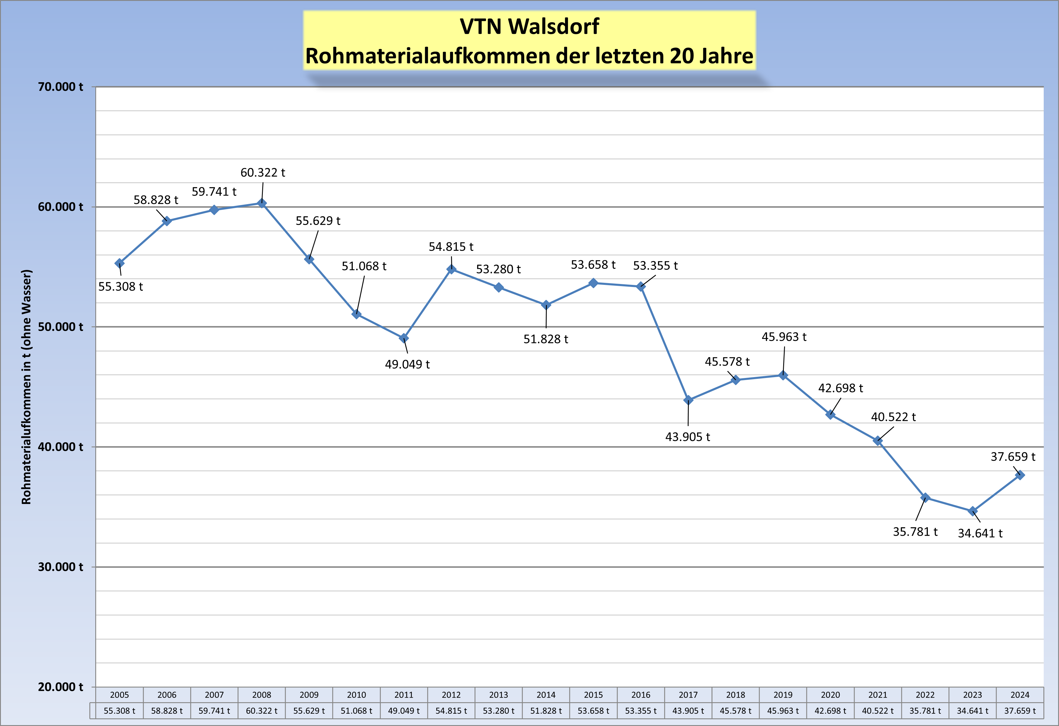 Verarbeitungsmengen der Jahr 2005 bis 2024
